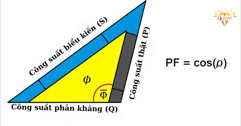 hỉ số PF (Power Factor) 