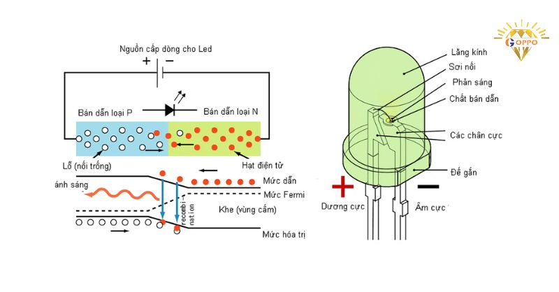 Nguyên lý hoạt động của đèn LED